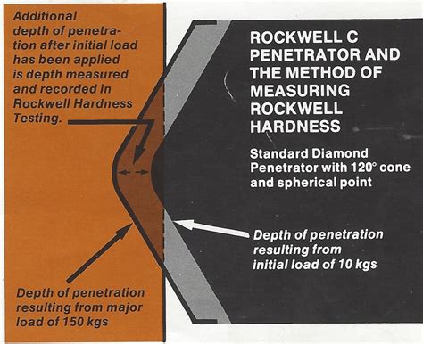 rockwell hardness scale explained